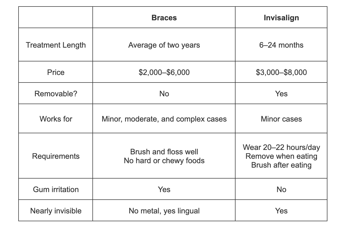 Braces vs Invisalign: Which one to Choose and Why?